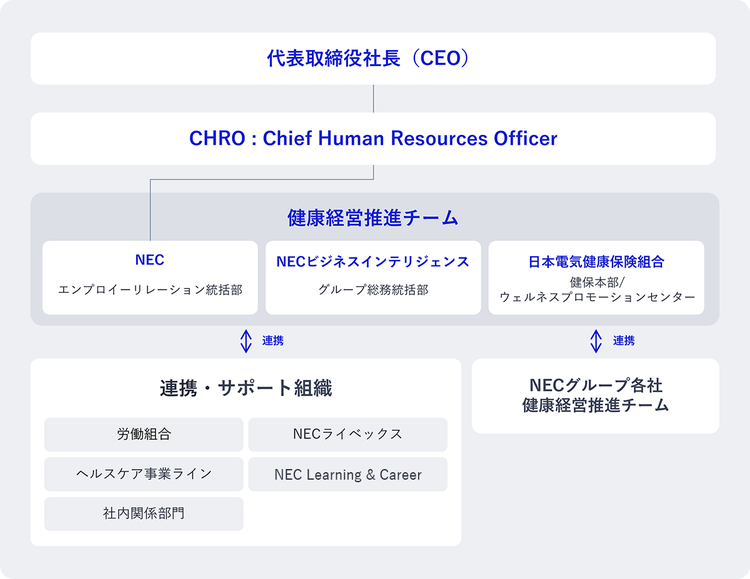 健康経営推進体制図