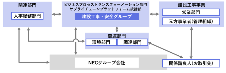 建設工事の遵法・安全衛生体制（国内）図
