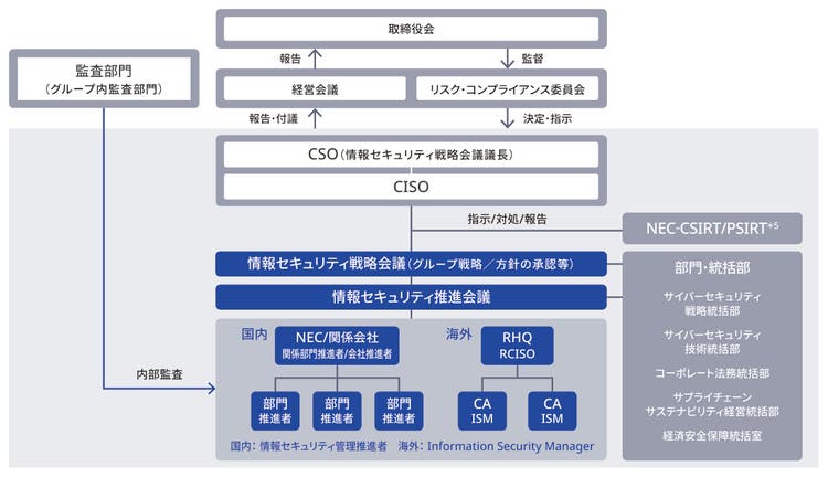 NECグループ情報セキュリティ推進体制