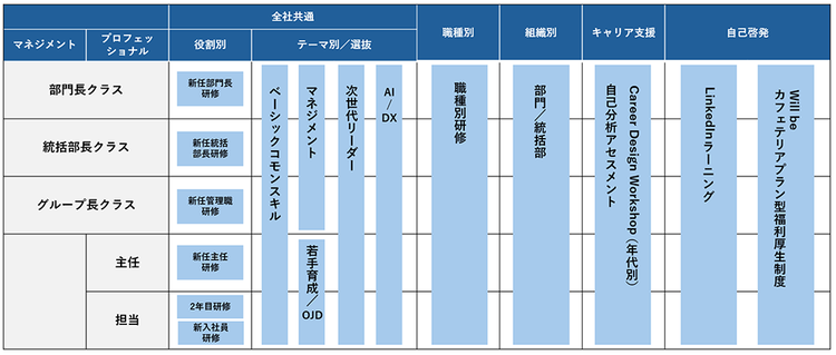 研修体系の図