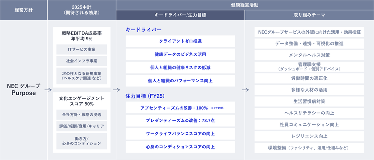 健康経営戦略マップ