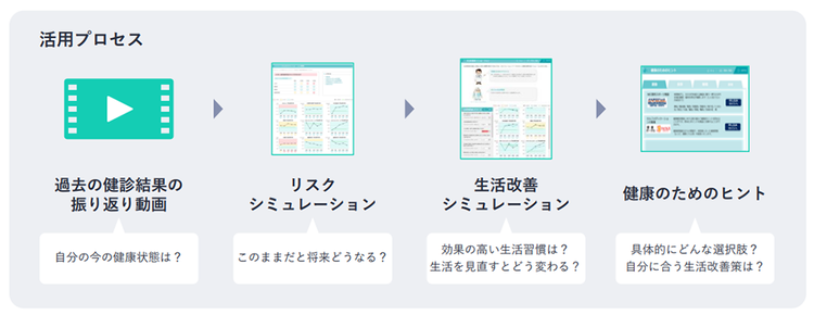 活用プロセス