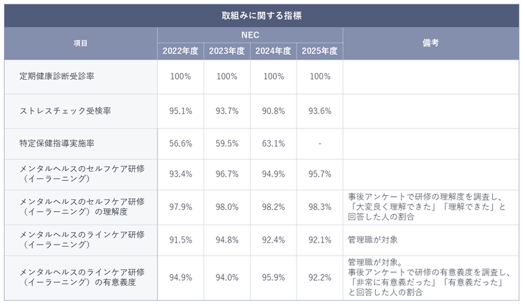 取り組みに関する指標