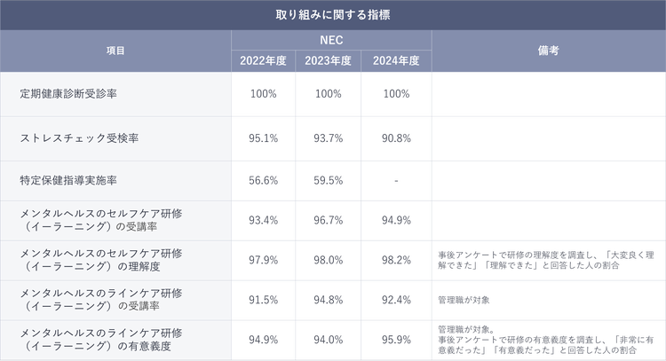 取り組みに関する指標