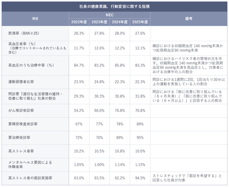 社員の健康意識、行動変容に関する指標