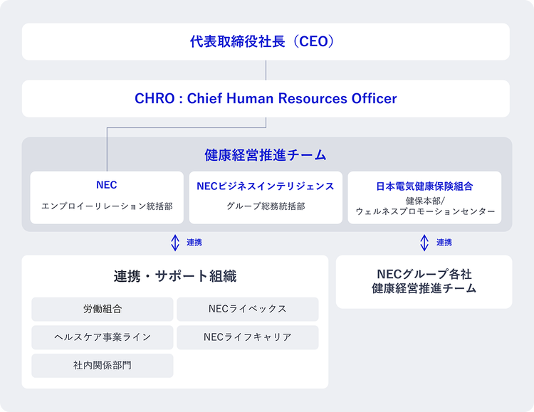 健康経営推進体制図