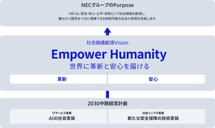 価値創造ビジョンの概要図
