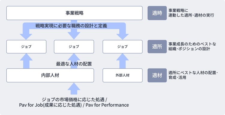 ジョブ型人材マネジメント体系図