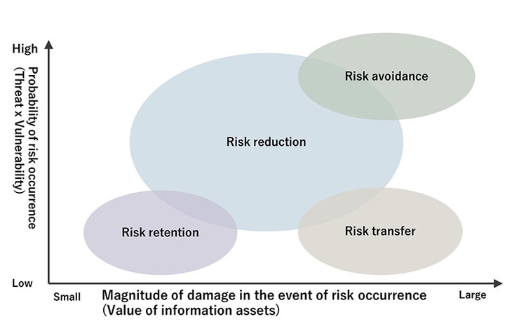 Figure-3: Risk response methods (Cited from https://www.nec-solutioninnovators.co.jp/sl/securityconsul/management/asses/index.html）