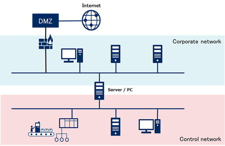 Figure-1: Example of network segmentation by dual-homed computer