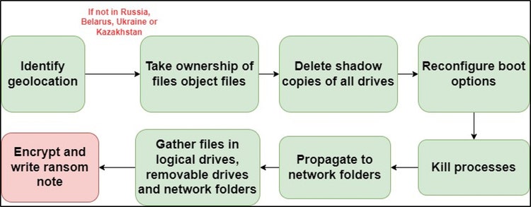 Figure 3 The modus operandi of Fargo ransomware