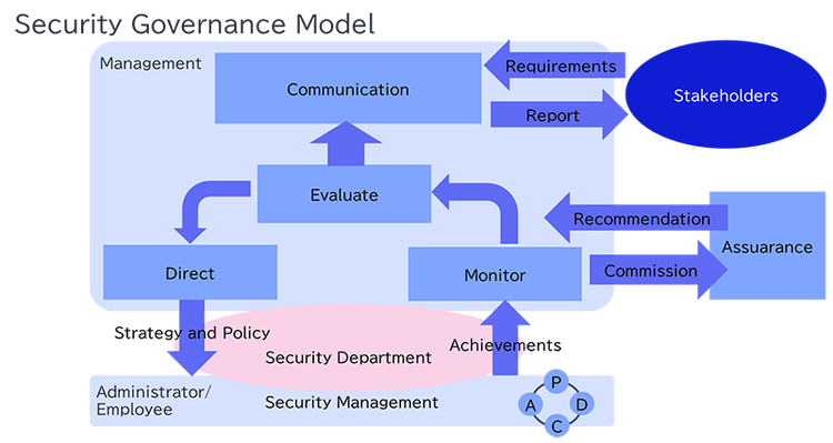 Figure1: Security Governance Model (created by the author based on ISO/IEC 27014)