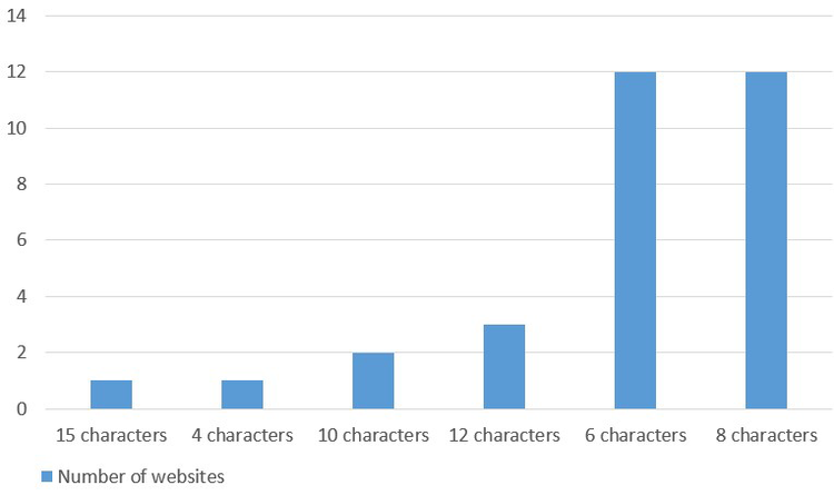 Figure-2: Number of Websites by Minimum Password Length