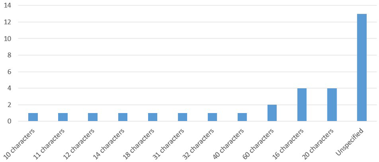 Figure-3: Number of Websites by Maximum Password Length