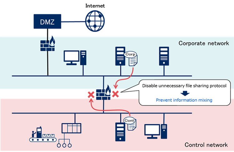 Figure-3: Example of preventing information mixing by file sharing