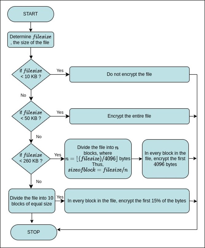 Figure 2. Intermittent encryption algorithm in Fargo