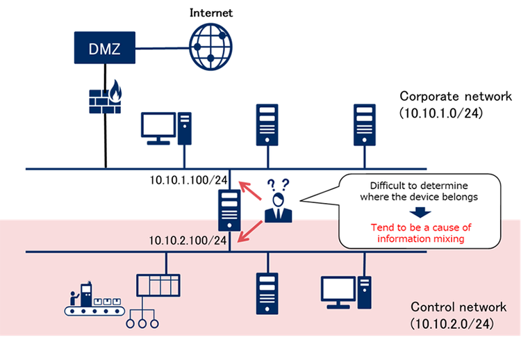 Figure-4: Risk of unclear network to which server/PC belongs