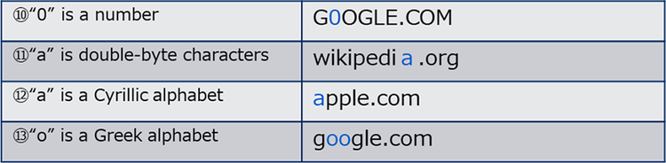 Figure-4: Misleading parts of URLs in Figure-3