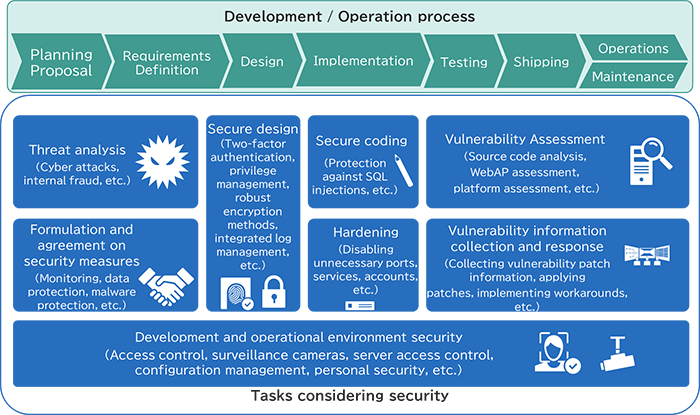 Figure-2: Secure development and operation process