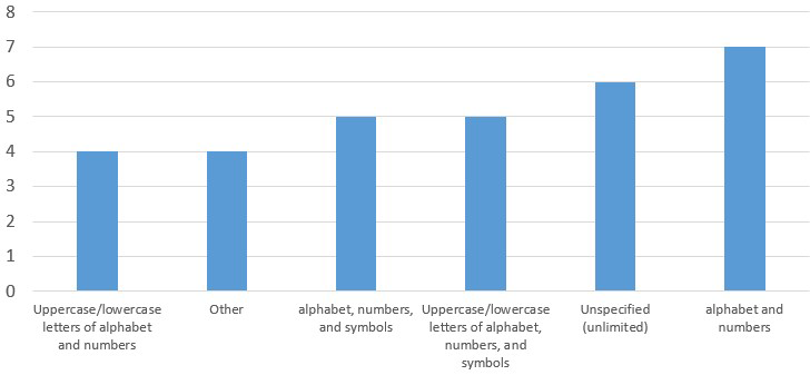 Figure-4: Number of Websites by the Character Composition of Passwords
