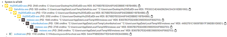 Figure 2 Process tree observed on Windows 7 64-bit environment [5].