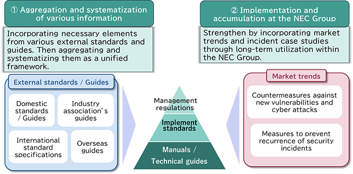 Figure-1: Structure of security baseline