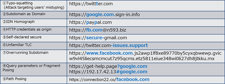 Figure-2: Misleading parts of URLs in Figure-1