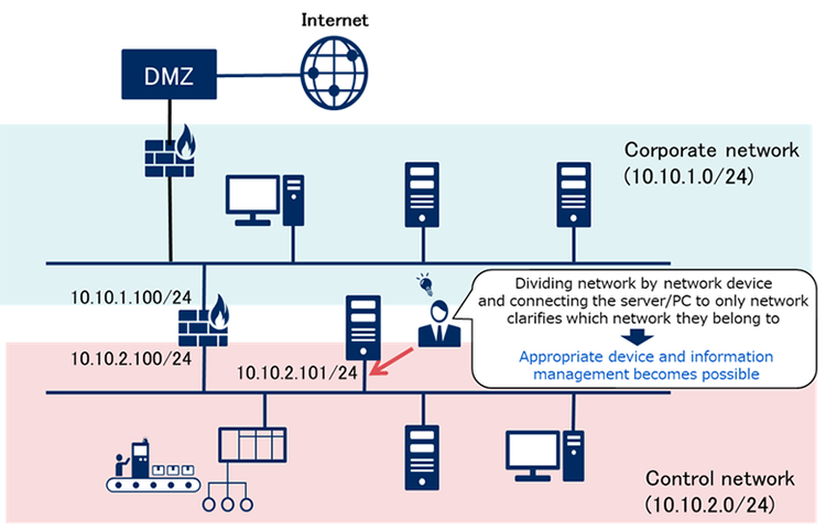 Figure-5: Example of clarification of which network server/PC belongs to
