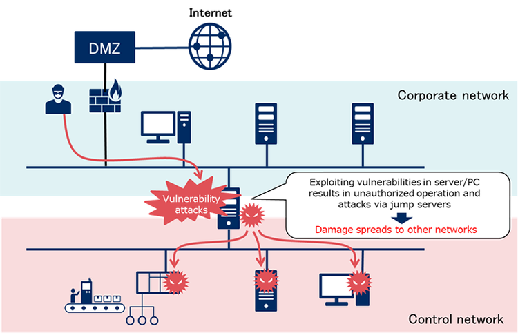 Figure-6: Risk of suffering vulnerability attacks and being a jump server