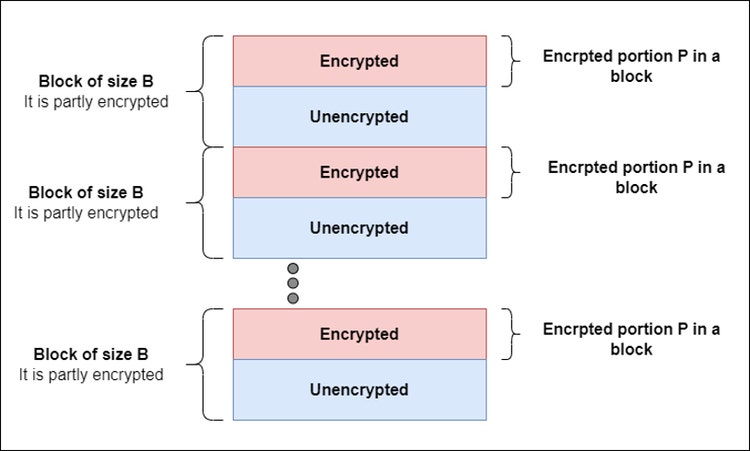 Figure 1. Pattern of encrypted and unencrypted regions in a file encrypted by Fargo for files of size > 50 Kilo Bytes.