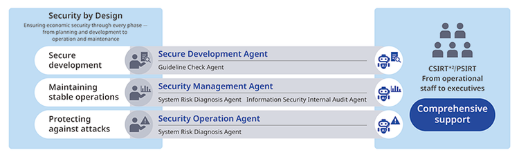 AI × Security Technology Development Concept
