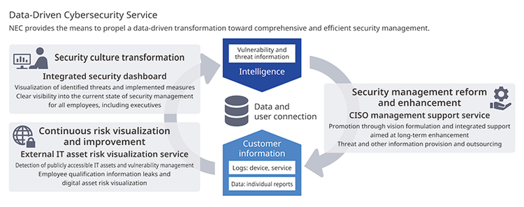 Data-Driven Cybersecurity Service overview