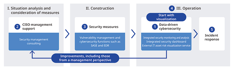 Positioning of Data-Driven Cybersecurity Service and Process