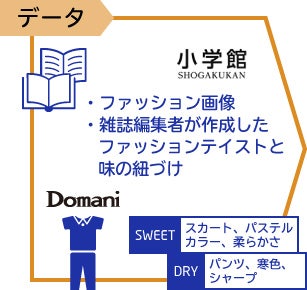 STEP３：味のデータ