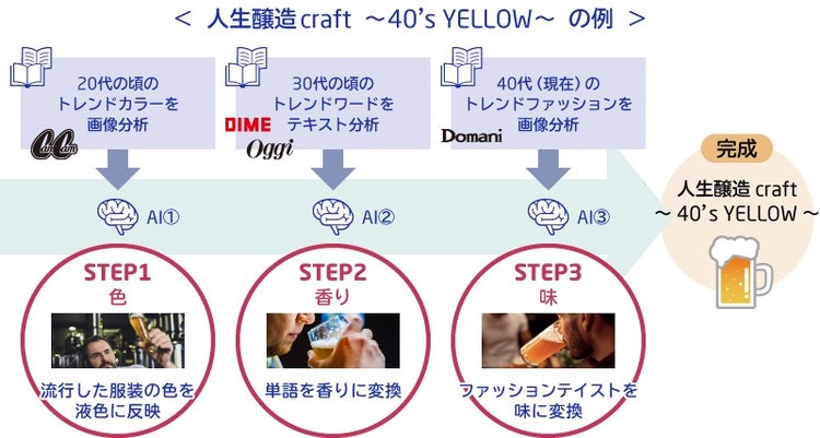 人生醸造craft ~40’s YELLOW~の例