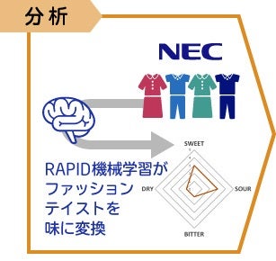 STEP３：味の分析