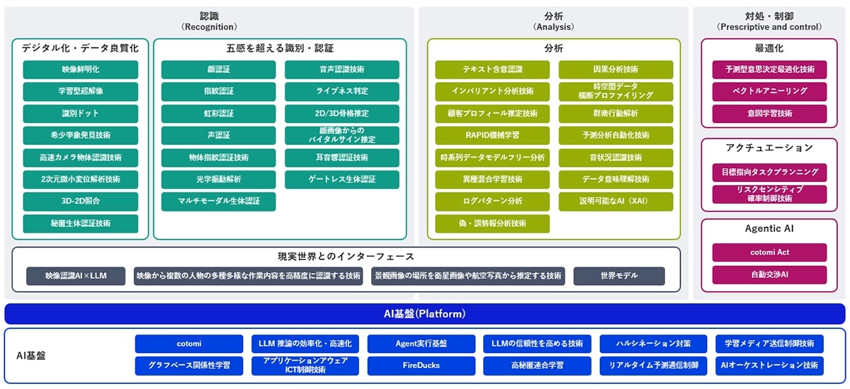 BluStellar AI～NECの最先端AI技術～ : BluStellar AI | NEC