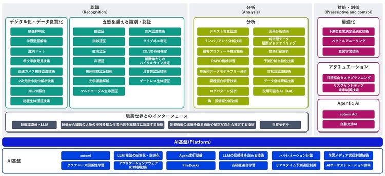 BluStellar AI ～NECの最先端AI技術～ 概要図