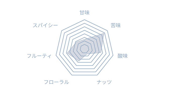 レーダーチャート