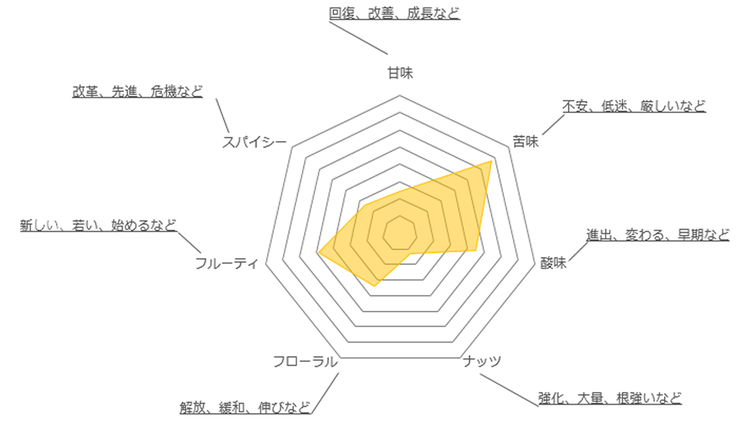 単語と味覚の変換例