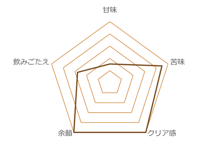 レーダーチャート