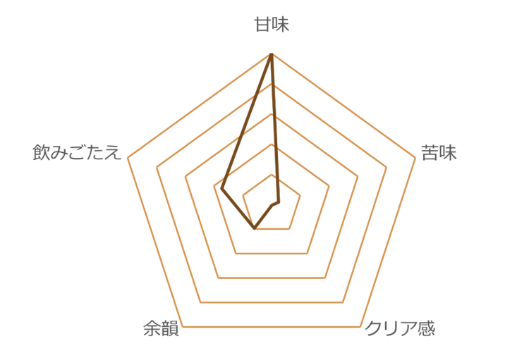 レーダーチャート