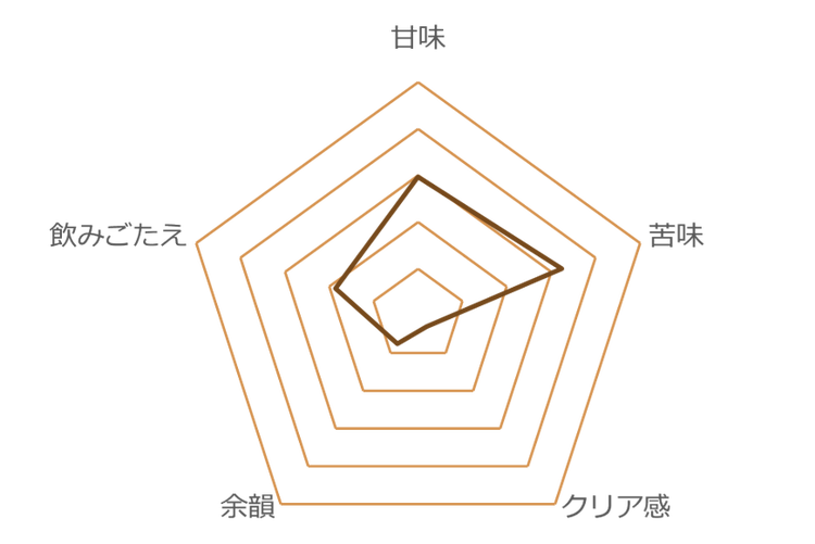 レーダーチャート