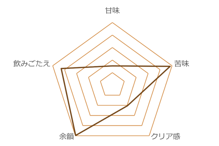 レーダーチャート