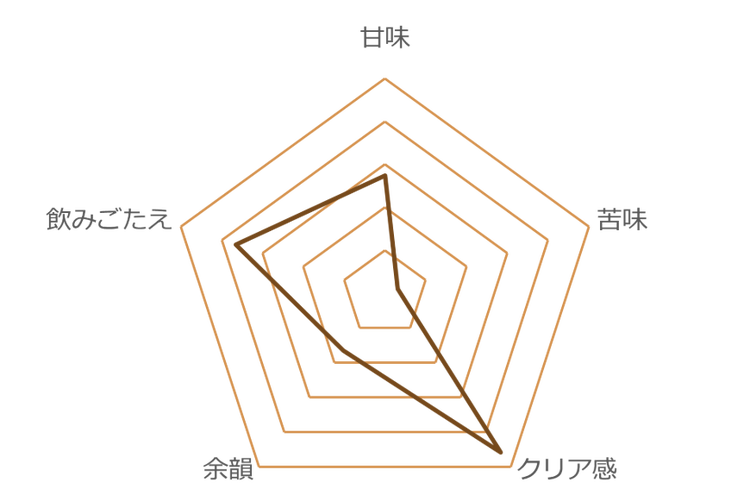 レーダーチャート