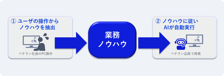 ユーザーの操作から業務ノウハウを抽出し、ノウハウに従いAIが自動実行する図