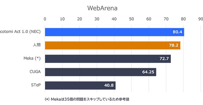 cotomi AgentがWebArenaにおいて人間を上回る成功率を示したことを表した棒グラフ。