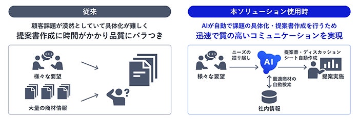 顧客の漠然とした課題に応じた提案書・ディスカッションシートを自動生成