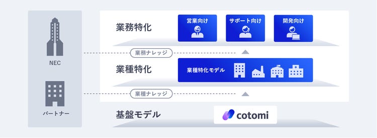 NECの業種・業務特化モデル構築手順の図解