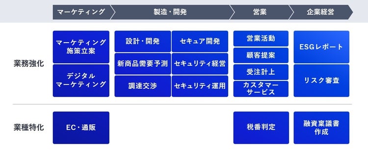 NECのAIエージェント